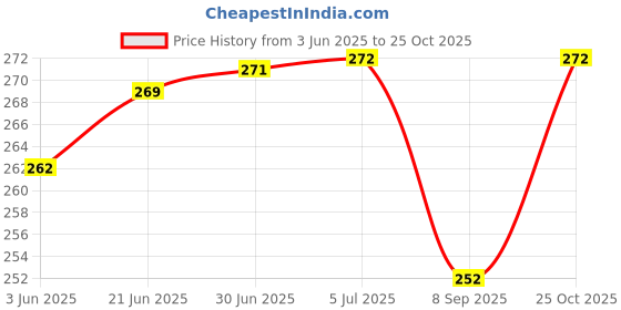 flipkart.com ATP Printer Cover Suitable for Canon Pixma G2770 Printer (Green Check) Printer Cover Price History Graph from 3 Jun 2025 to 25 Oct 2025