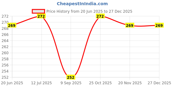 flipkart.com ATP Printer Cover Suitable for Canon Pixma G3000 Printer (Green Check) Printer Cover Price History Graph from 20 Jun 2025 to 26 Dec 2025