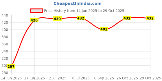 flipkart.com ATP Printer Cover Suitable For Epson Eco Tank M200 Printer (Green Color) Printer Cover Price History Graph from 14 Jun 2025 to 29 Oct 2025