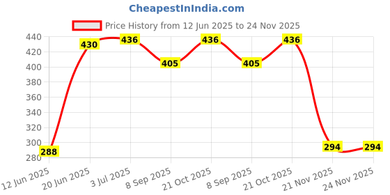 flipkart.com ATP Printer Cover Suitable For HP Laser MFP 1188nw Printer (Green Color) Printer Cover Price History Graph from 12 Jun 2025 to 24 Nov 2025