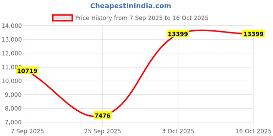 flipkart.com tecnifibre ATP TFiht 305 XTC-L3 (4 3/8) Multicolor Strung Squash Racquet tecnifibre Price History Graph from 7 Sep 2025 to 15 Oct 2025