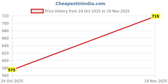 flipkart.com pepe jeans ATP02 Men Pyjama pepe jeans Price History Graph from 24 Oct 2025 to 19 Nov 2025