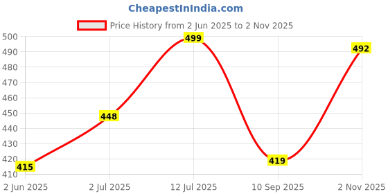 flipkart.com atpos 50X25MM / 2*1 Inch Direct Thermal Barcode Sticker 1000 Labels Per roll Hot Melt Paper Label atpos Price History Graph from 2 Jun 2025 to 2 Nov 2025