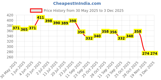 flipkart.com atpos 50X30MM Direct Thermal Barcode Sticker 500 Labels Per roll Label Paper Roll Self-Adhesive Paper Label atpos Price History Graph from 30 May 2025 to 2 Dec 2025