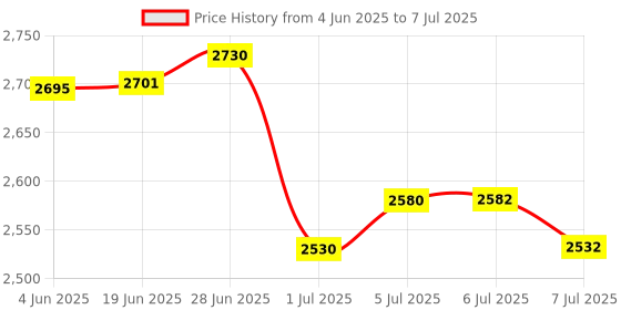 flipkart.com ATPOS AT-2200DW 2D/1D Qr Code USB Wired / Wireless 2D Camera Barcode Scanner Price History Graph from 4 Jun 2025 to 7 Jul 2025