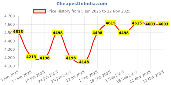 flipkart.com ATPOS HL300 80mm (3 Inch) USB Direct Thermal Printer | POS Print Billing | Auto Cutter Thermal Receipt Printer Price History Graph from 5 Jun 2025 to 22 Nov 2025