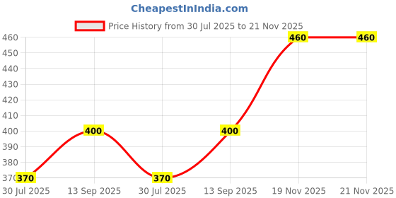flipkart.com atpujacraftium Home Décor Corner Centerpiece Gift Item and Usefull Matel Stand Iron Vase atpujacraftium Price History Graph from 30 Jul 2025 to 21 Nov 2025