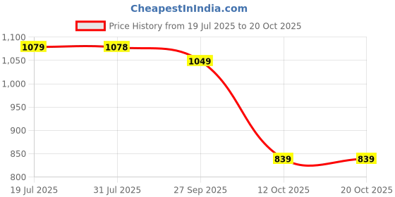 flipkart.com aqualite ATR-102 Sports Lifestyle Shoes for Men|Soft Cushioned Insole For Men Boots For Men aqualite Price History Graph from 19 Jul 2025 to 19 Oct 2025