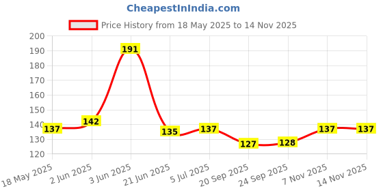 flipkart.com atrate 12 Pencil with 1 Ice-Cream Shaped Erasers for Kids Pencil atrate Price History Graph from 18 May 2025 to 7 Nov 2025