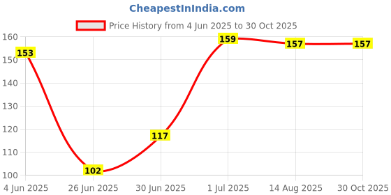flipkart.com atrate Baile Mechanical Lead Sketching Pencil, 2.0mm Nib with Sharpener In Cap, Pencil atrate Price History Graph from 4 Jun 2025 to 29 Oct 2025