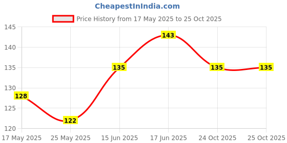 flipkart.com atrate Brown Bear Eraser Set for kids, Eraser atrate Price History Graph from 17 May 2025 to 25 Oct 2025