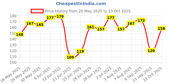 flipkart.com atrate Cute HB Pencils with Eraser and Sharpener-Wooden Pencil atrate Price History Graph from 26 May 2025 to 13 Oct 2025