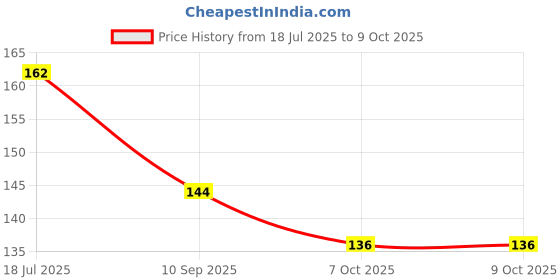flipkart.com atrate Cute Kuromi Pattern Erasers Retractable Pen Shape Push Non-Toxic Eraser atrate Price History Graph from 18 Jul 2025 to 8 Oct 2025