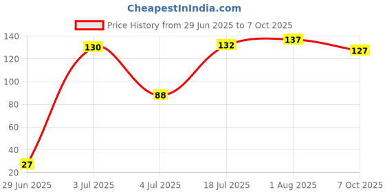 flipkart.com atrate Kuromi Erasers Retractable Pen Shape Push Eraser atrate Price History Graph from 29 Jun 2025 to 7 Oct 2025
