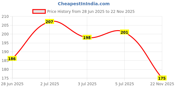 flipkart.com atrate Kuromi Pattern Erasers Retractable Pen Shape Push Non-Toxic Eraser atrate Price History Graph from 28 Jun 2025 to 22 Nov 2025
