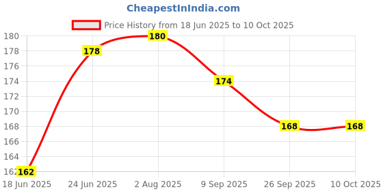 flipkart.com atrate Premium Design HB Pencils with Eraser and Sharpener-Wooden Pencil Pencil atrate Price History Graph from 18 Jun 2025 to 10 Oct 2025