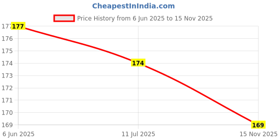 flipkart.com atrate Scented Dissolvable Paper Soap Sheets for Hand wash Refill atrate Price History Graph from 6 Jun 2025 to 15 Nov 2025