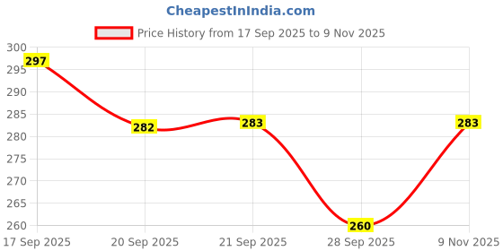 flipkart.com atrear e-book Musical Learning Study Book|Num, Letters, Animals, Relationships, Poems atrear Price History Graph from 17 Sep 2025 to 9 Nov 2025