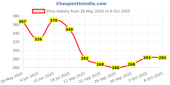 flipkart.com atrear Intelligence Interactive E-Book|3+ Yrs Kids Learning Book with Sound(Multicolor) atrear Price History Graph from 28 May 2025 to 6 Oct 2025