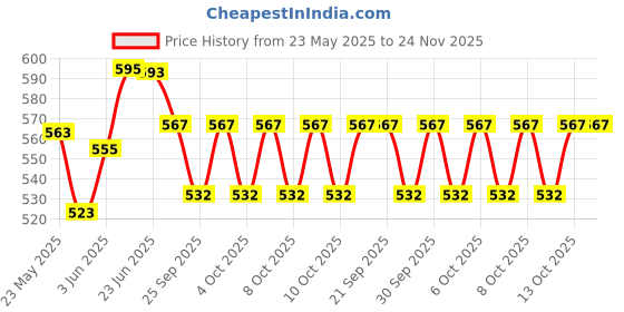flipkart.com atrear Singing Musical Baby Poem Doll Toy (Multicolor) atrear Price History Graph from 23 May 2025 to 24 Nov 2025