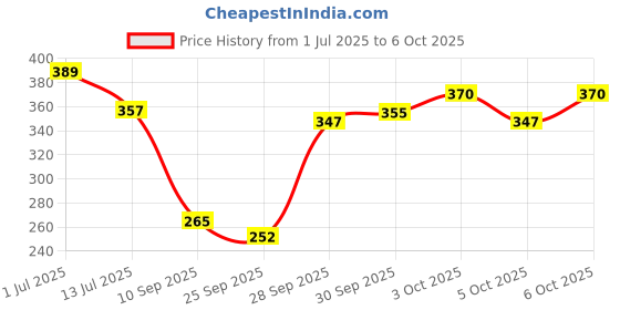 flipkart.com atrear Talking Tom Cat Record And Talk Back Mimicry Of Wonderful Voice atrear Price History Graph from 1 Jul 2025 to 6 Oct 2025