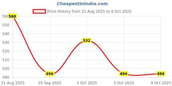 flipkart.com atreye 3 Compartment Lunch Box 1 Containers Lunch Box atreye Price History Graph from 31 Aug 2025 to 8 Oct 2025