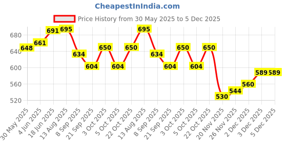 flipkart.com atri 1:55 Diecast Metal Construction Longcrane Excavator Friction Powered Truck Toy atri Price History Graph from 30 May 2025 to 5 Dec 2025