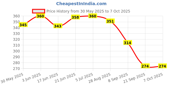 flipkart.com atri 2 in 1 Construction Trucks Rotate by 180 Degree JCB Toy Loader JCB Toy and Excavator Vehicle Engineering Toy for 3 Years and Above Age Toddlers ,High Speed Friction Excavator atri Price History Graph from 30 May 2025 to 7 Oct 2025