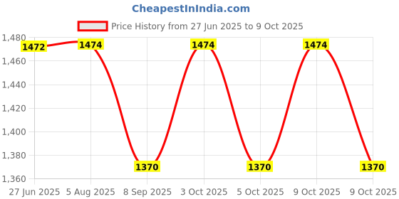 flipkart.com atri 2 in 1 electric die cast universal light music deformation aircraft robot atri Price History Graph from 27 Jun 2025 to 9 Oct 2025