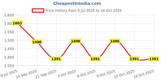 flipkart.com atri 4-in-1Construction Vehicle Toy Set for Kids(Loader, Forklift, Excavator, Roller) atri Price History Graph from 9 Jul 2025 to 16 Oct 2025