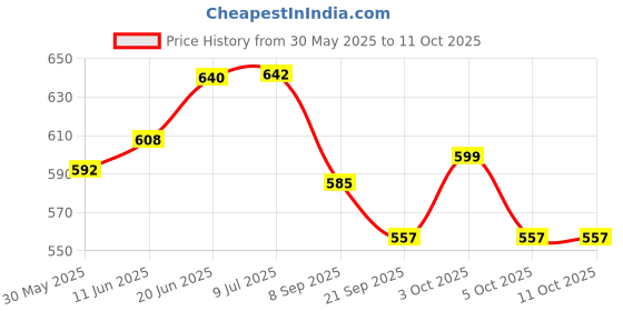 flipkart.com atri Construction LongCraneExcavatorTrucks Rotate by 360 Degree JCB Toy Loader JCB Toy and Excavator Vehicle Engineering Toy for 3 Years and Above Age Toddlers ,High Speed Friction Excavator toy for boys toy for kids toy for children push and pull along toy toy cars and trucks atri Price History Graph from 30 May 2025 to 10 Oct 2025