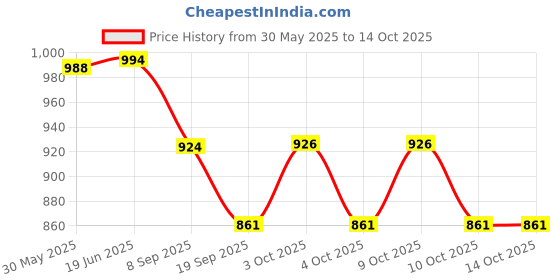 flipkart.com atri Construction Trucks Rotate by 180 Degree JCB Toy Loader JCB Toy and Excavator Vehicle Engineering Toy for 3 Years and Above Age Toddlers ,High Speed Friction Excavator toy for boys toy for kids toy for children push and pull along toy toy cars and trucks atri Price History Graph from 30 May 2025 to 14 Oct 2025