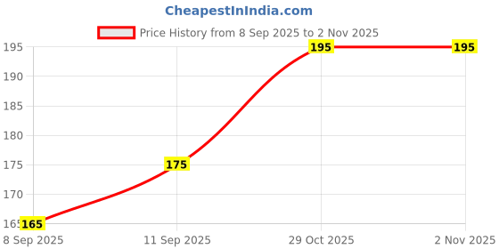 flipkart.com atrika Gokhru Powder | Ayurvedic Herb for Vitality, Strength & Kidney Support atrika Price History Graph from 8 Sep 2025 to 29 Oct 2025