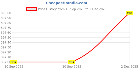 flipkart.com atriyo Cotton Solid Patiala atriyo Price History Graph from 10 Sep 2025 to 2 Dec 2025
