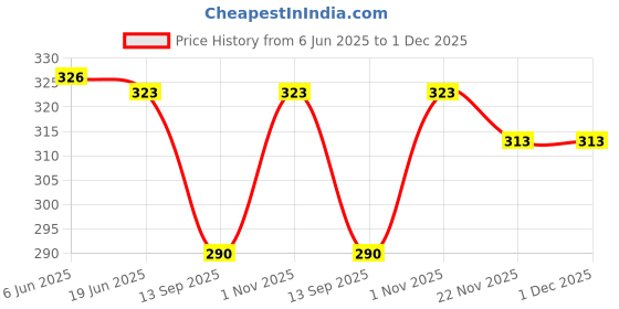 flipkart.com atriyo Cotton Solid Patiala atriyo Price History Graph from 6 Jun 2025 to 1 Dec 2025