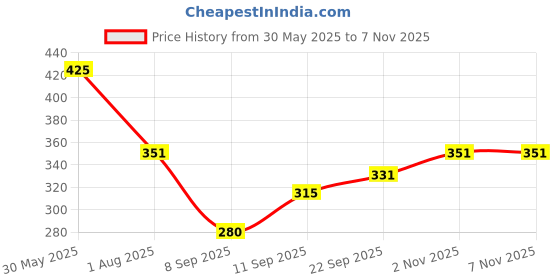 flipkart.com atriyo Cotton Solid Patiala atriyo Price History Graph from 30 May 2025 to 6 Nov 2025