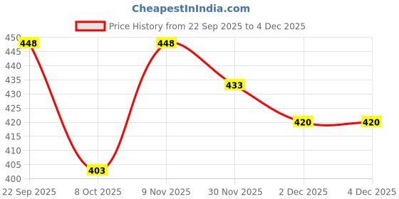 flipkart.com atriyo Solid Rayon Women Harem Pants atriyo Price History Graph from 22 Sep 2025 to 3 Dec 2025
