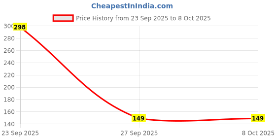 flipkart.com atrmitra Heat Resistant Silicone Iron Rest Pad with Anti-Slip Design Ironing Mat atrmitra Price History Graph from 23 Sep 2025 to 8 Oct 2025