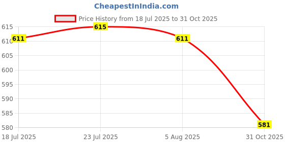 flipkart.com atrocitus ATC002 13Pc Socket 8mm-19mm 1/2"Square Drive Socket Tool,Hex End Interchangable Socket Set atrocitus Price History Graph from 18 Jul 2025 to 31 Oct 2025