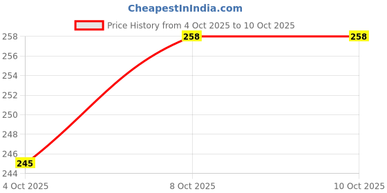 flipkart.com atrocitus ATC090SBGT 20W Hot Glue Gun With50Pcs Glue Stick and Tester for Craft,Art Standard Temperature Corded Glue Gun atrocitus Price History Graph from 4 Oct 2025 to 8 Oct 2025
