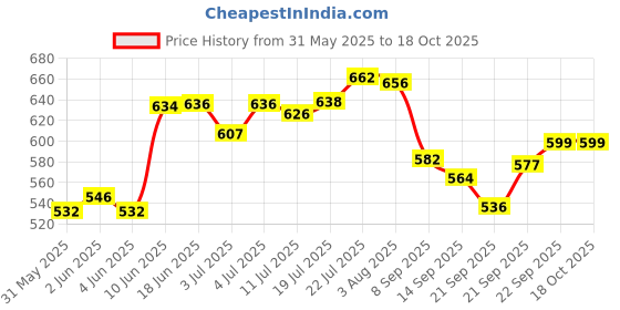 flipkart.com atrock 1000 ml Cooking Oil Dispenser atrock Price History Graph from 31 May 2025 to 18 Oct 2025