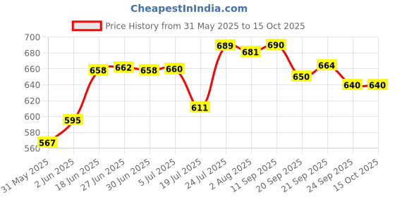 flipkart.com atrock 1000 ml Cooking Oil Dispenser Set atrock Price History Graph from 31 May 2025 to 15 Oct 2025