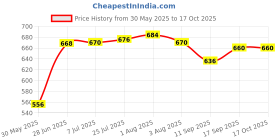 flipkart.com atrock 1000 ml Cooking Oil Dispenser Set atrock Price History Graph from 30 May 2025 to 17 Oct 2025