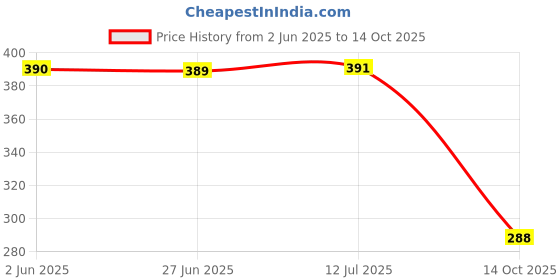 flipkart.com atrock 1000 ml Cooking Oil Dispenser Set atrock Price History Graph from 2 Jun 2025 to 14 Oct 2025