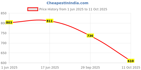 flipkart.com atrock 2 L Stainless Steel Water Jug atrock Price History Graph from 1 Jun 2025 to 11 Oct 2025