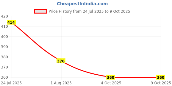 flipkart.com atrock Appam maker| Appam pan| Appachatty| Appam maker nonstick 12 cavities Paniarakkal with Lid 0.5 L capacity 24 cm diameter atrock Price History Graph from 24 Jul 2025 to 9 Oct 2025