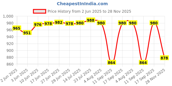 flipkart.com atrock Fridge Water Bottle 1Litre Stainless Steel Set of 6 1000 ml Bottle atrock Price History Graph from 2 Jun 2025 to 28 Nov 2025