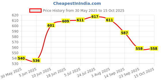 flipkart.com atrock Spice Set Stainless Steel atrock Price History Graph from 30 May 2025 to 15 Oct 2025