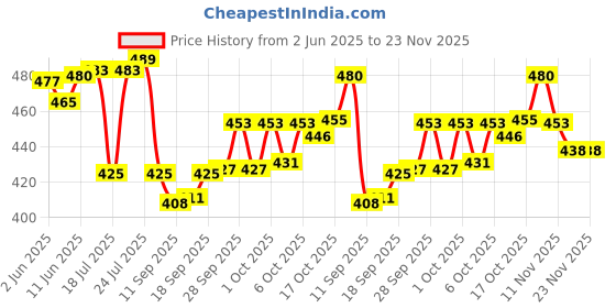 flipkart.com atrock Spice Set Stainless Steel atrock Price History Graph from 2 Jun 2025 to 23 Nov 2025