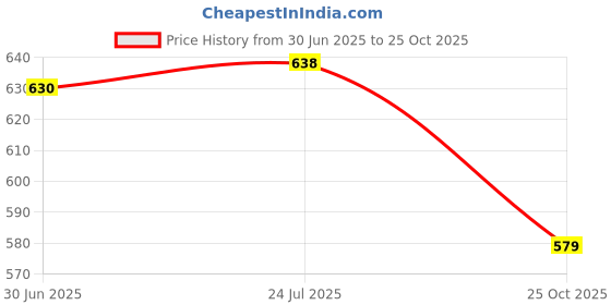 flipkart.com atrock Spice Set Stainless Steel atrock Price History Graph from 30 Jun 2025 to 25 Oct 2025